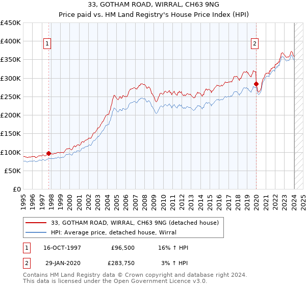 33, GOTHAM ROAD, WIRRAL, CH63 9NG: Price paid vs HM Land Registry's House Price Index