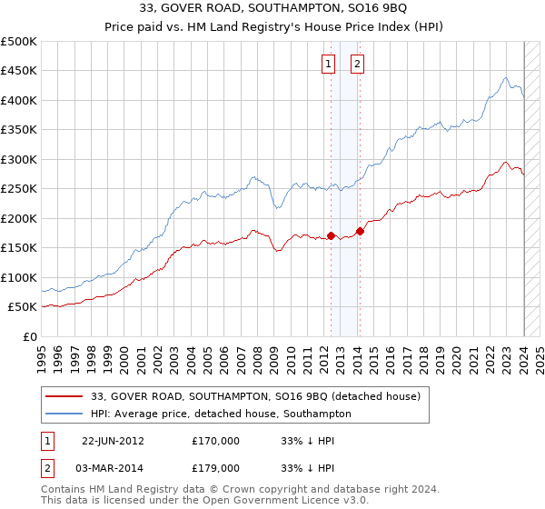 33, GOVER ROAD, SOUTHAMPTON, SO16 9BQ: Price paid vs HM Land Registry's House Price Index