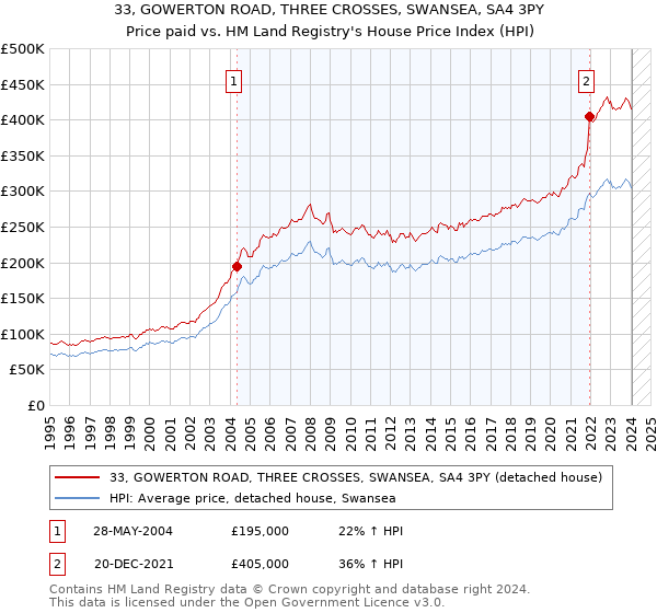 33, GOWERTON ROAD, THREE CROSSES, SWANSEA, SA4 3PY: Price paid vs HM Land Registry's House Price Index