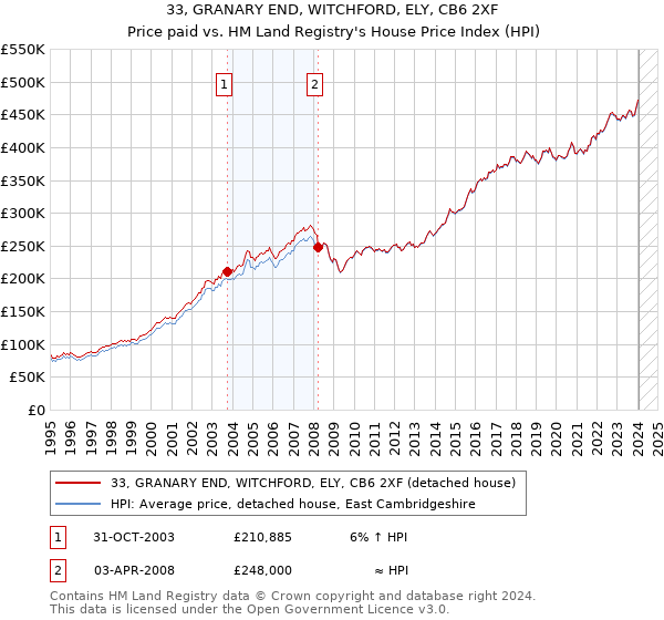 33, GRANARY END, WITCHFORD, ELY, CB6 2XF: Price paid vs HM Land Registry's House Price Index