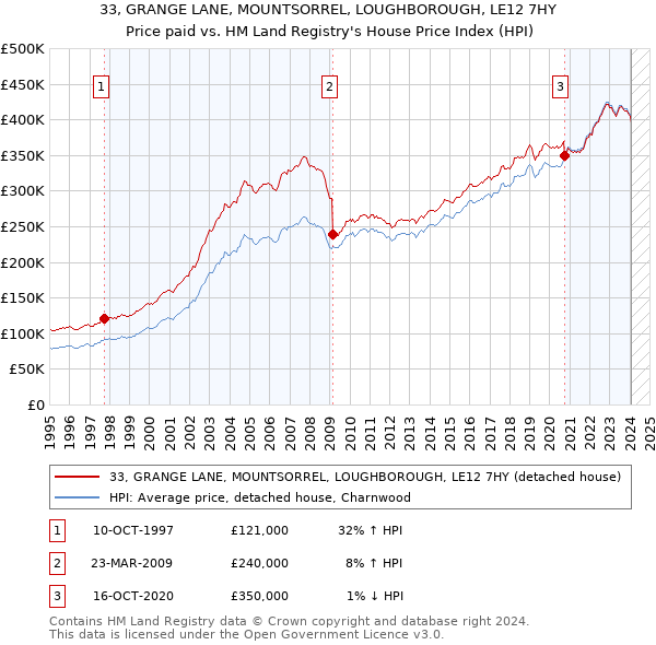 33, GRANGE LANE, MOUNTSORREL, LOUGHBOROUGH, LE12 7HY: Price paid vs HM Land Registry's House Price Index