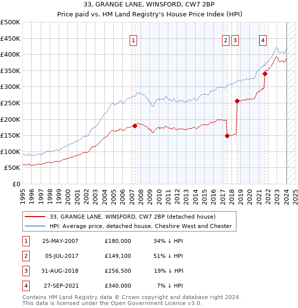 33, GRANGE LANE, WINSFORD, CW7 2BP: Price paid vs HM Land Registry's House Price Index