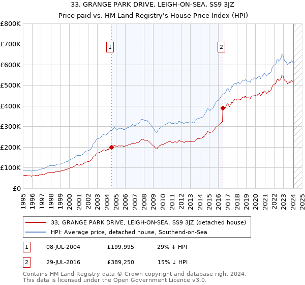 33, GRANGE PARK DRIVE, LEIGH-ON-SEA, SS9 3JZ: Price paid vs HM Land Registry's House Price Index
