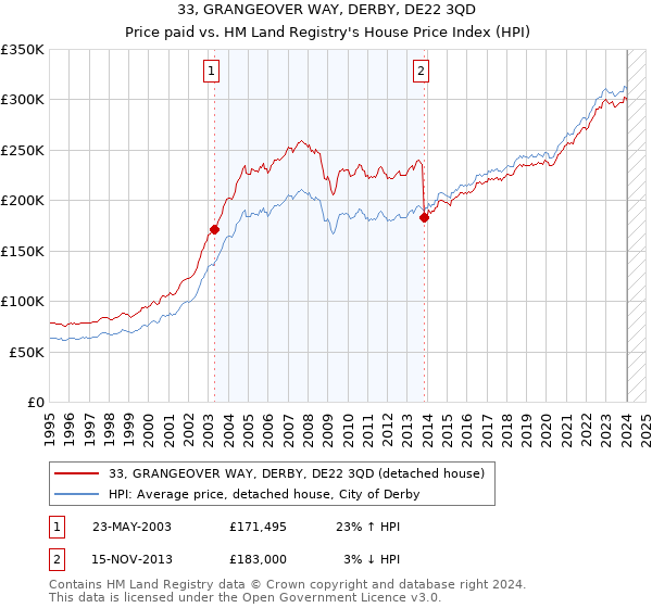 33, GRANGEOVER WAY, DERBY, DE22 3QD: Price paid vs HM Land Registry's House Price Index