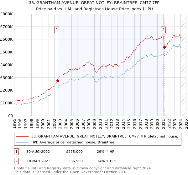 33, GRANTHAM AVENUE, GREAT NOTLEY, BRAINTREE, CM77 7FP: Price paid vs HM Land Registry's House Price Index