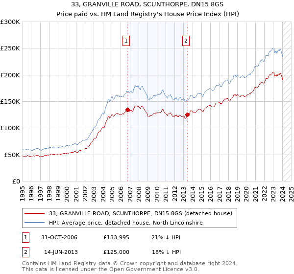 33, GRANVILLE ROAD, SCUNTHORPE, DN15 8GS: Price paid vs HM Land Registry's House Price Index