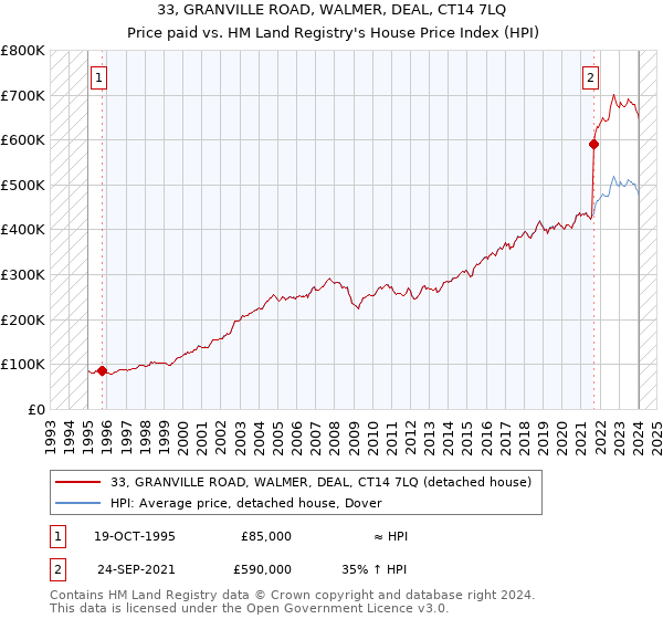 33, GRANVILLE ROAD, WALMER, DEAL, CT14 7LQ: Price paid vs HM Land Registry's House Price Index