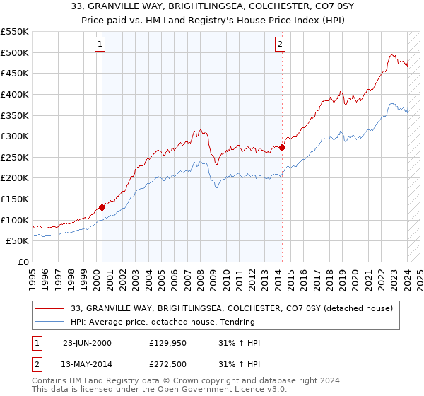 33, GRANVILLE WAY, BRIGHTLINGSEA, COLCHESTER, CO7 0SY: Price paid vs HM Land Registry's House Price Index