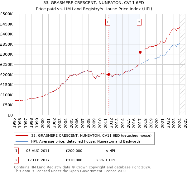 33, GRASMERE CRESCENT, NUNEATON, CV11 6ED: Price paid vs HM Land Registry's House Price Index