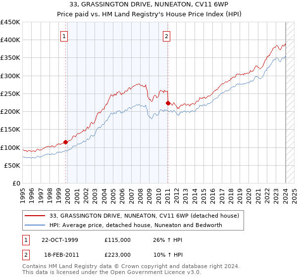 33, GRASSINGTON DRIVE, NUNEATON, CV11 6WP: Price paid vs HM Land Registry's House Price Index