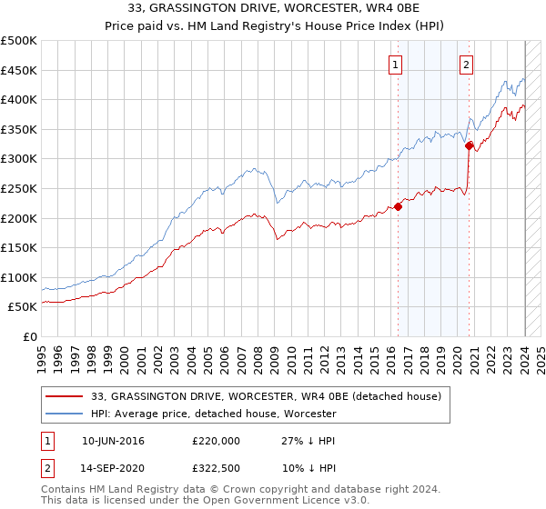 33, GRASSINGTON DRIVE, WORCESTER, WR4 0BE: Price paid vs HM Land Registry's House Price Index