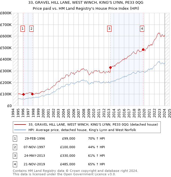 33, GRAVEL HILL LANE, WEST WINCH, KING'S LYNN, PE33 0QG: Price paid vs HM Land Registry's House Price Index