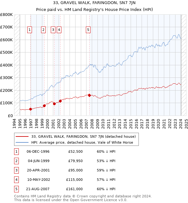 33, GRAVEL WALK, FARINGDON, SN7 7JN: Price paid vs HM Land Registry's House Price Index