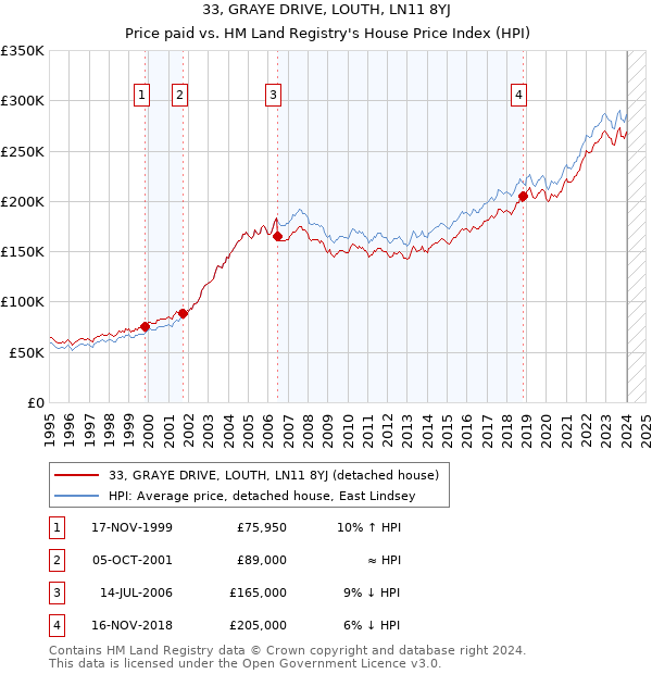 33, GRAYE DRIVE, LOUTH, LN11 8YJ: Price paid vs HM Land Registry's House Price Index