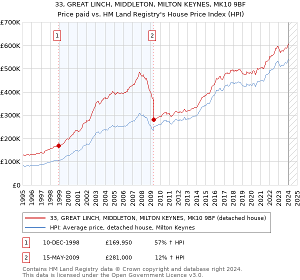 33, GREAT LINCH, MIDDLETON, MILTON KEYNES, MK10 9BF: Price paid vs HM Land Registry's House Price Index