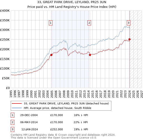 33, GREAT PARK DRIVE, LEYLAND, PR25 3UN: Price paid vs HM Land Registry's House Price Index