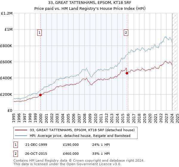 33, GREAT TATTENHAMS, EPSOM, KT18 5RF: Price paid vs HM Land Registry's House Price Index