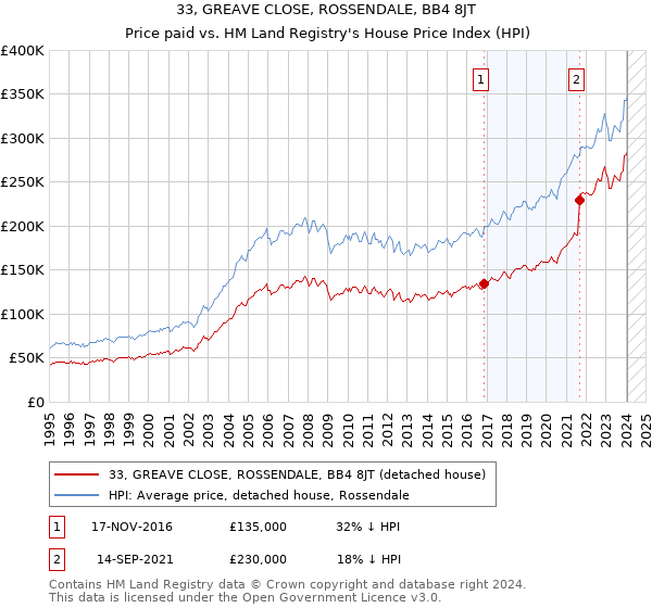 33, GREAVE CLOSE, ROSSENDALE, BB4 8JT: Price paid vs HM Land Registry's House Price Index
