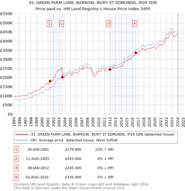 33, GREEN FARM LANE, BARROW, BURY ST EDMUNDS, IP29 5DN: Price paid vs HM Land Registry's House Price Index