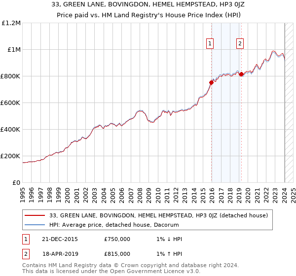 33, GREEN LANE, BOVINGDON, HEMEL HEMPSTEAD, HP3 0JZ: Price paid vs HM Land Registry's House Price Index