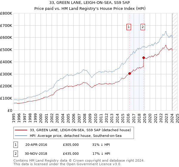 33, GREEN LANE, LEIGH-ON-SEA, SS9 5AP: Price paid vs HM Land Registry's House Price Index