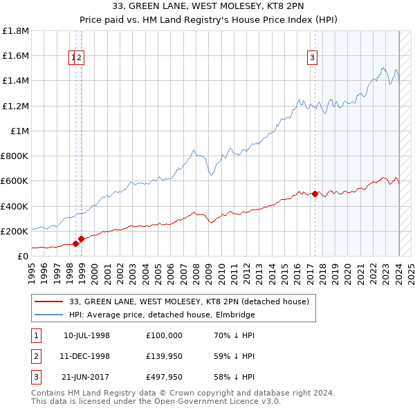 33, GREEN LANE, WEST MOLESEY, KT8 2PN: Price paid vs HM Land Registry's House Price Index