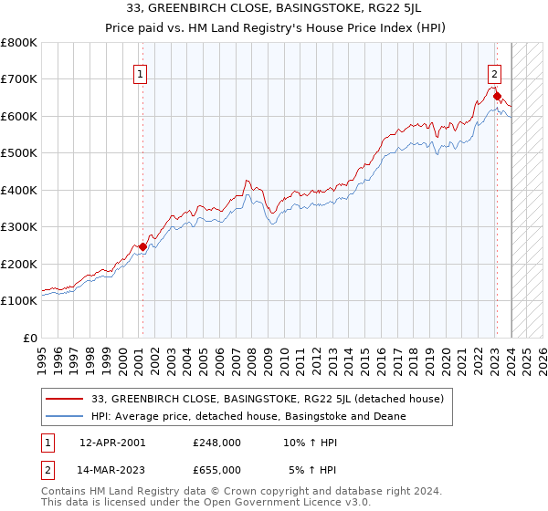 33, GREENBIRCH CLOSE, BASINGSTOKE, RG22 5JL: Price paid vs HM Land Registry's House Price Index