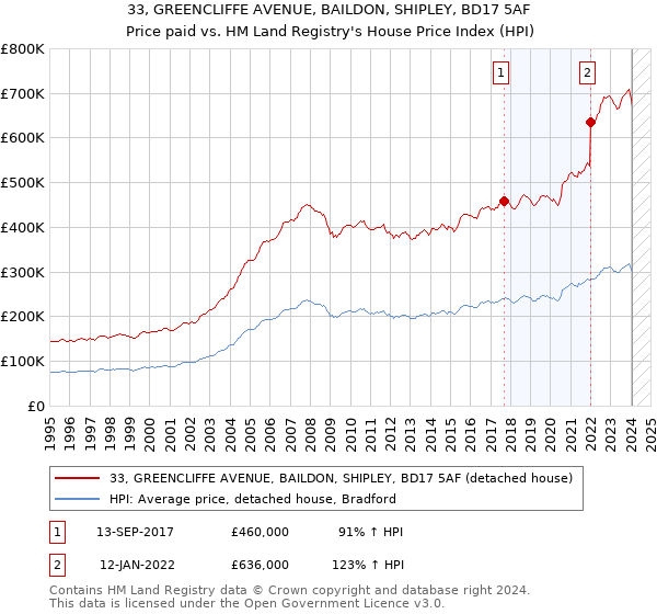 33, GREENCLIFFE AVENUE, BAILDON, SHIPLEY, BD17 5AF: Price paid vs HM Land Registry's House Price Index