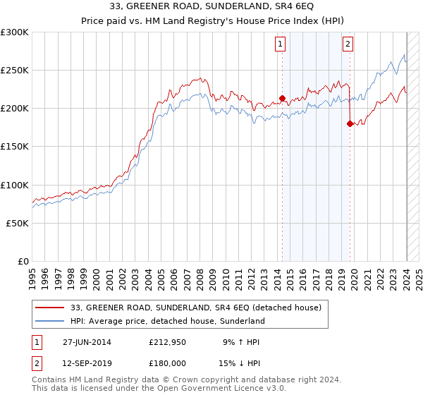 33, GREENER ROAD, SUNDERLAND, SR4 6EQ: Price paid vs HM Land Registry's House Price Index