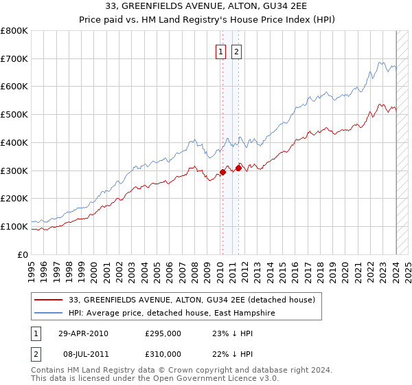 33, GREENFIELDS AVENUE, ALTON, GU34 2EE: Price paid vs HM Land Registry's House Price Index