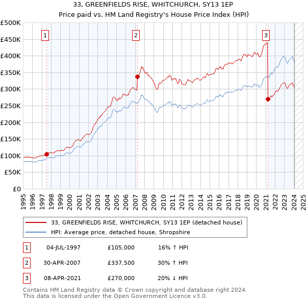 33, GREENFIELDS RISE, WHITCHURCH, SY13 1EP: Price paid vs HM Land Registry's House Price Index
