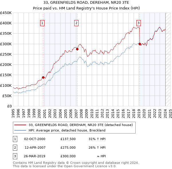 33, GREENFIELDS ROAD, DEREHAM, NR20 3TE: Price paid vs HM Land Registry's House Price Index