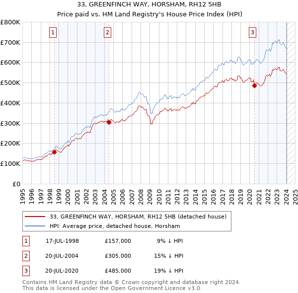 33, GREENFINCH WAY, HORSHAM, RH12 5HB: Price paid vs HM Land Registry's House Price Index