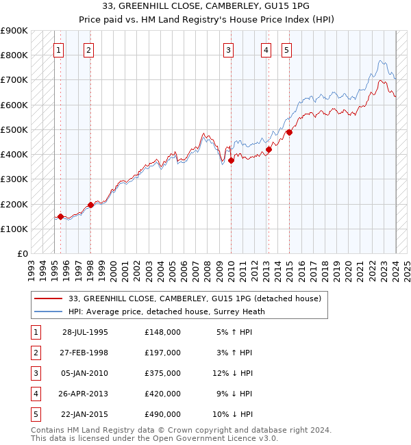 33, GREENHILL CLOSE, CAMBERLEY, GU15 1PG: Price paid vs HM Land Registry's House Price Index