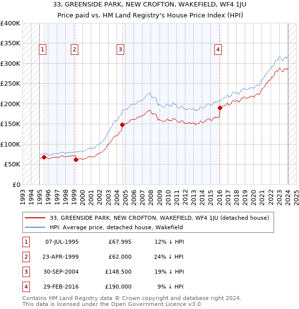 33, GREENSIDE PARK, NEW CROFTON, WAKEFIELD, WF4 1JU: Price paid vs HM Land Registry's House Price Index