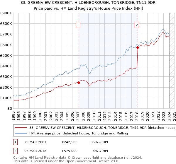 33, GREENVIEW CRESCENT, HILDENBOROUGH, TONBRIDGE, TN11 9DR: Price paid vs HM Land Registry's House Price Index