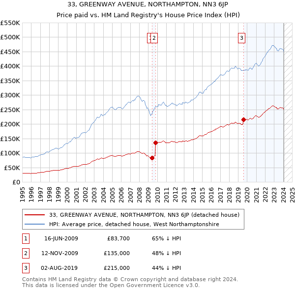 33, GREENWAY AVENUE, NORTHAMPTON, NN3 6JP: Price paid vs HM Land Registry's House Price Index