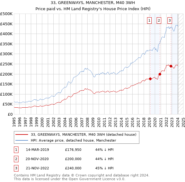 33, GREENWAYS, MANCHESTER, M40 3WH: Price paid vs HM Land Registry's House Price Index