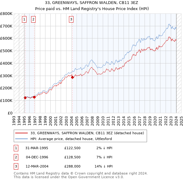 33, GREENWAYS, SAFFRON WALDEN, CB11 3EZ: Price paid vs HM Land Registry's House Price Index