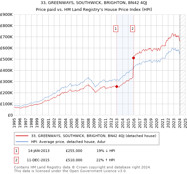 33, GREENWAYS, SOUTHWICK, BRIGHTON, BN42 4QJ: Price paid vs HM Land Registry's House Price Index