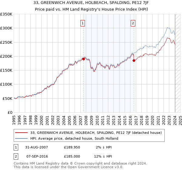 33, GREENWICH AVENUE, HOLBEACH, SPALDING, PE12 7JF: Price paid vs HM Land Registry's House Price Index