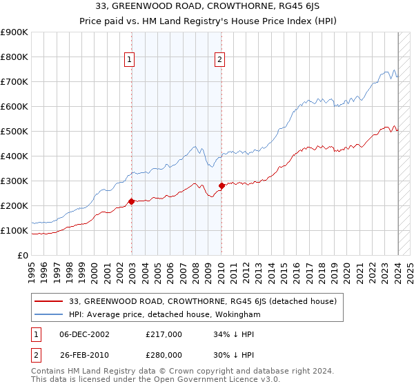 33, GREENWOOD ROAD, CROWTHORNE, RG45 6JS: Price paid vs HM Land Registry's House Price Index