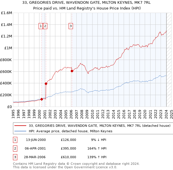 33, GREGORIES DRIVE, WAVENDON GATE, MILTON KEYNES, MK7 7RL: Price paid vs HM Land Registry's House Price Index
