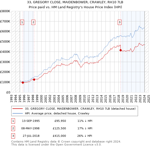33, GREGORY CLOSE, MAIDENBOWER, CRAWLEY, RH10 7LB: Price paid vs HM Land Registry's House Price Index