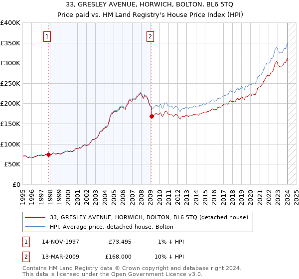 33, GRESLEY AVENUE, HORWICH, BOLTON, BL6 5TQ: Price paid vs HM Land Registry's House Price Index