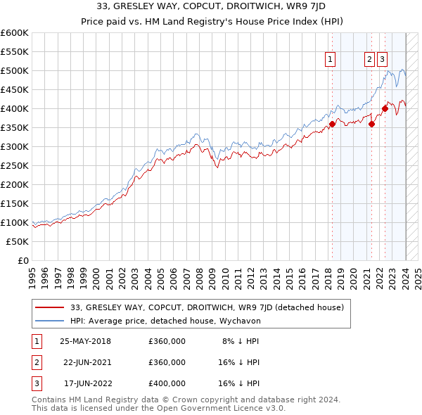 33, GRESLEY WAY, COPCUT, DROITWICH, WR9 7JD: Price paid vs HM Land Registry's House Price Index