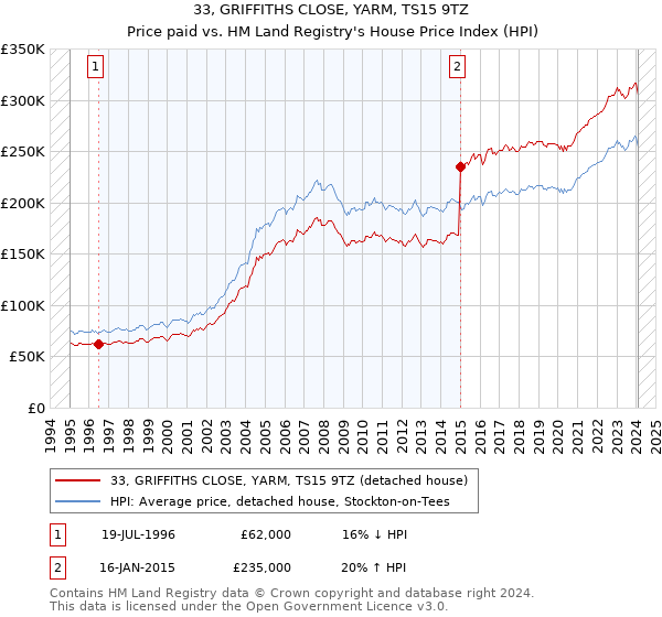 33, GRIFFITHS CLOSE, YARM, TS15 9TZ: Price paid vs HM Land Registry's House Price Index