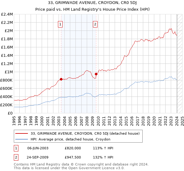 33, GRIMWADE AVENUE, CROYDON, CR0 5DJ: Price paid vs HM Land Registry's House Price Index