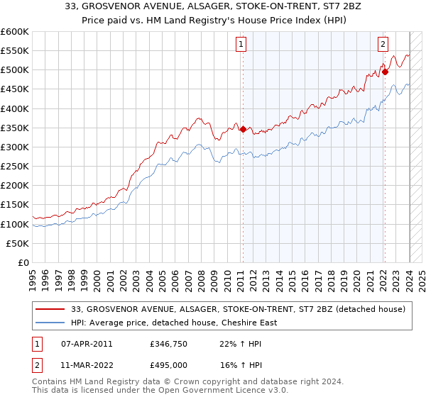 33, GROSVENOR AVENUE, ALSAGER, STOKE-ON-TRENT, ST7 2BZ: Price paid vs HM Land Registry's House Price Index