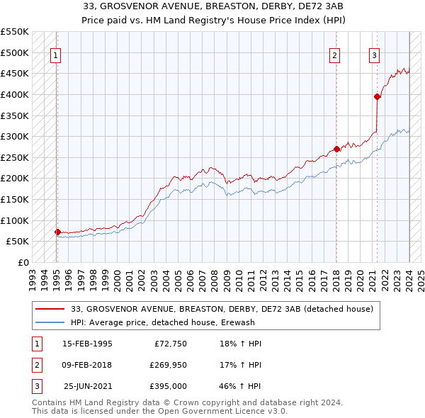 33, GROSVENOR AVENUE, BREASTON, DERBY, DE72 3AB: Price paid vs HM Land Registry's House Price Index